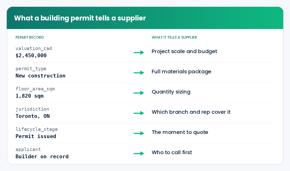 What a building permit tells a building-product supplier