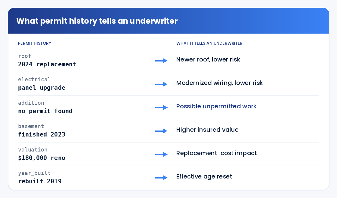 What a property's permit history tells an underwriter