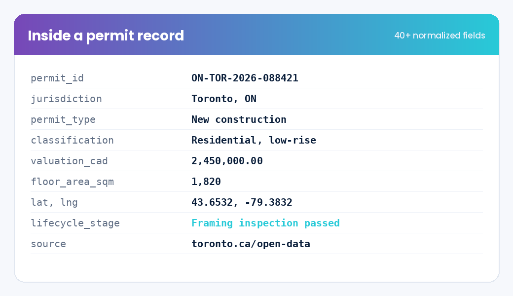 Inside a Build Permit Data permit record showing 40+ normalized fields