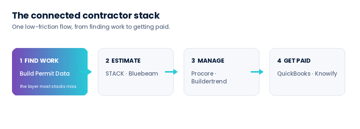 The connected contractor stack from finding work to getting paid