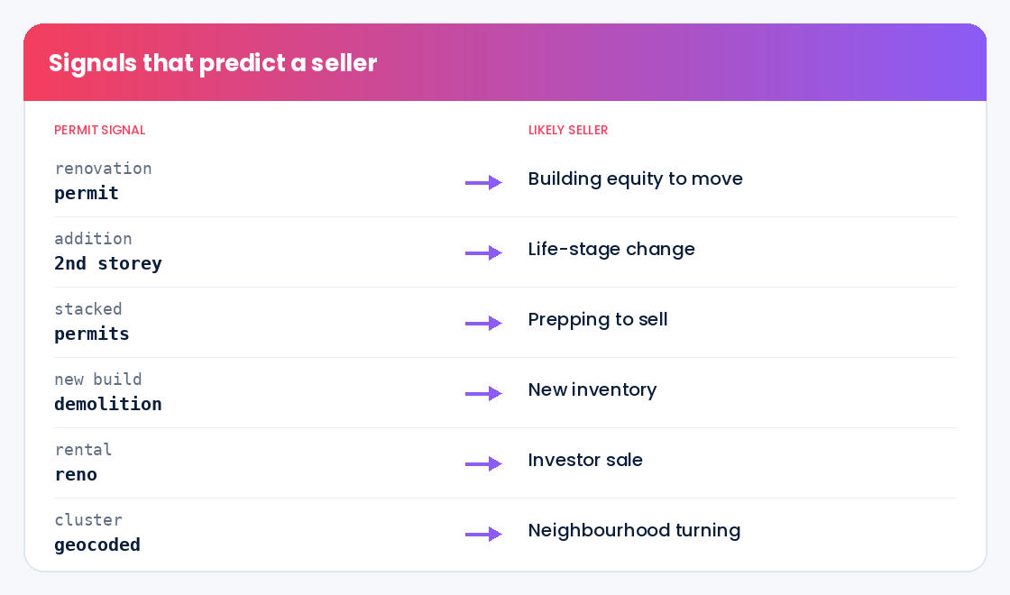 Permit signals that predict a home seller