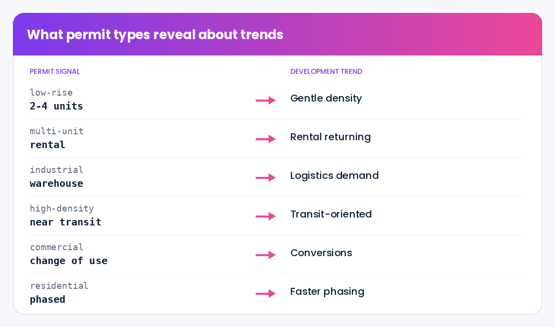 What permit types reveal about development trends