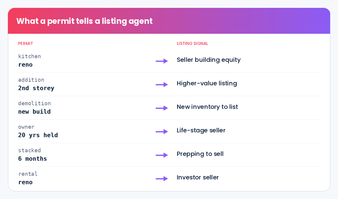 What a permit tells a listing agent