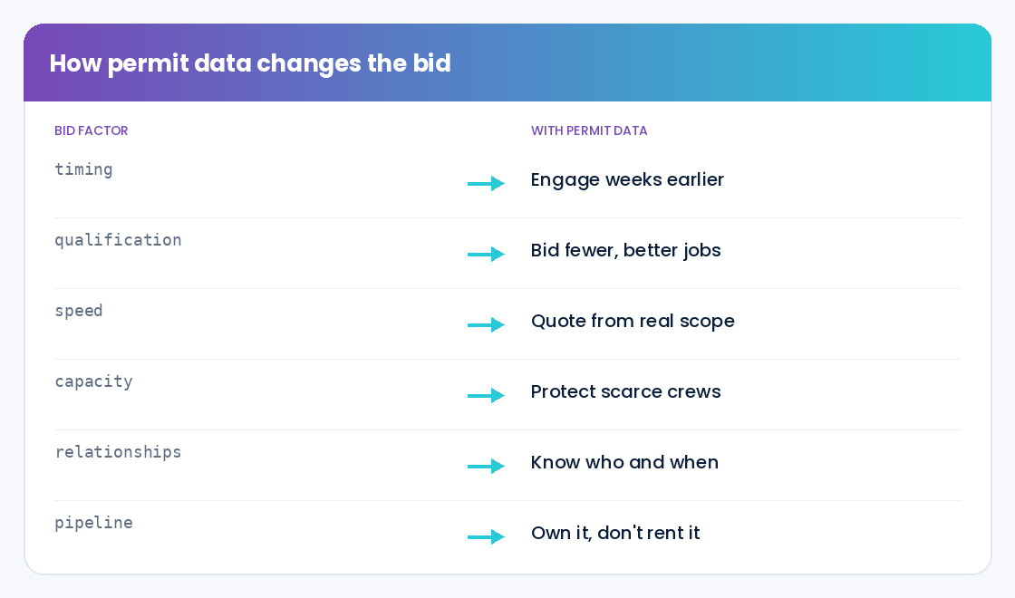 How permit data changes the bid
