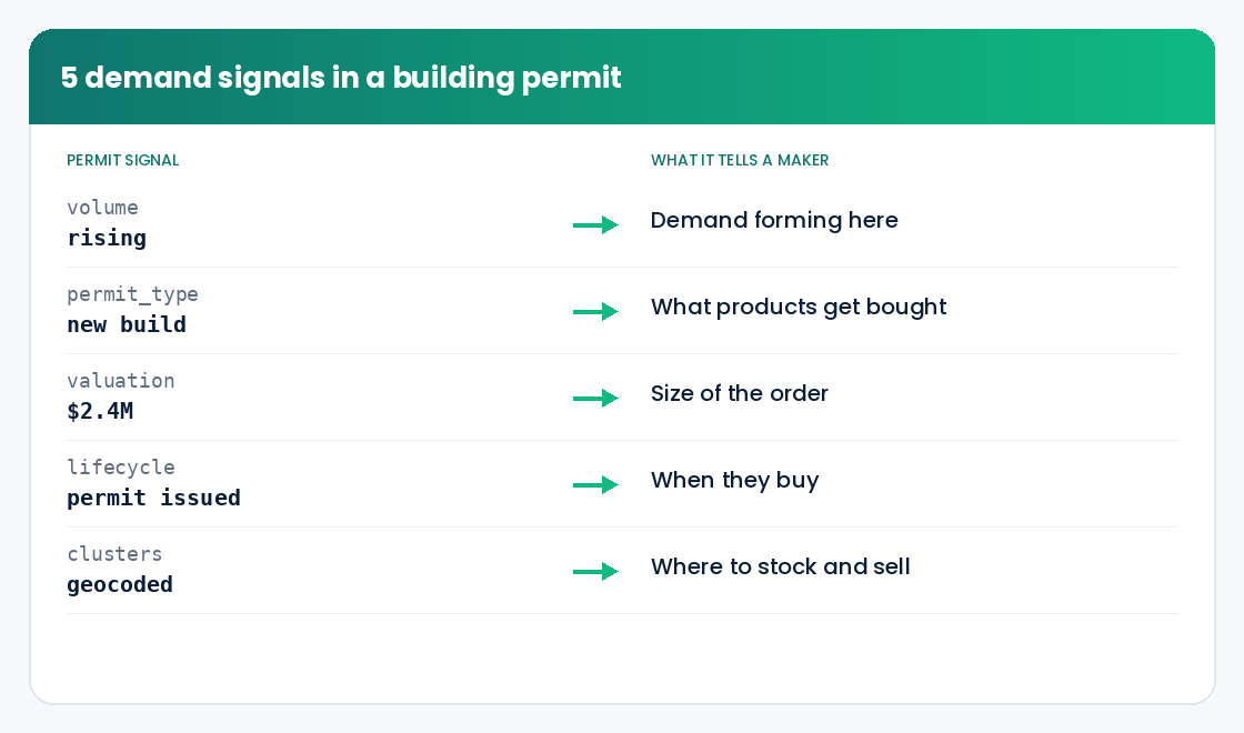 Five demand signals in a building permit for manufacturers
