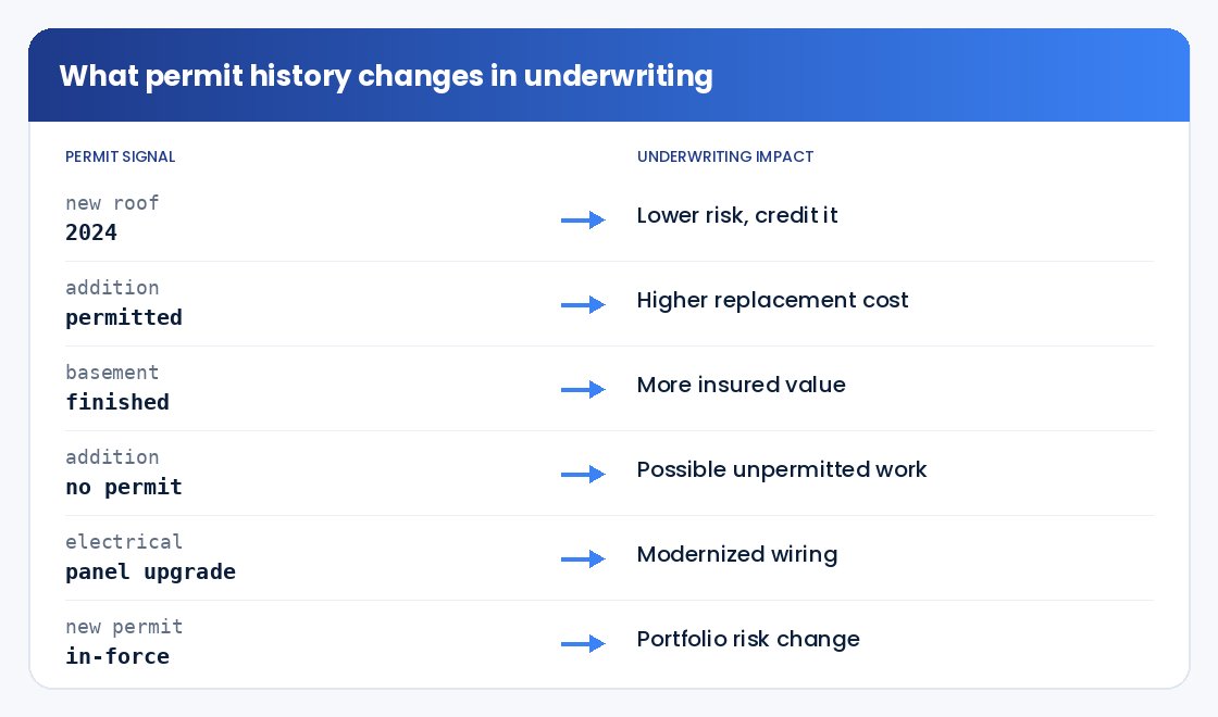 What a property permit history changes in underwriting