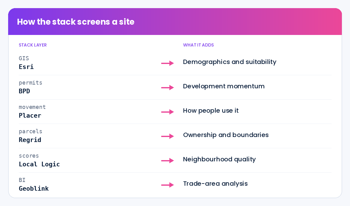 How a site-selection stack screens a location